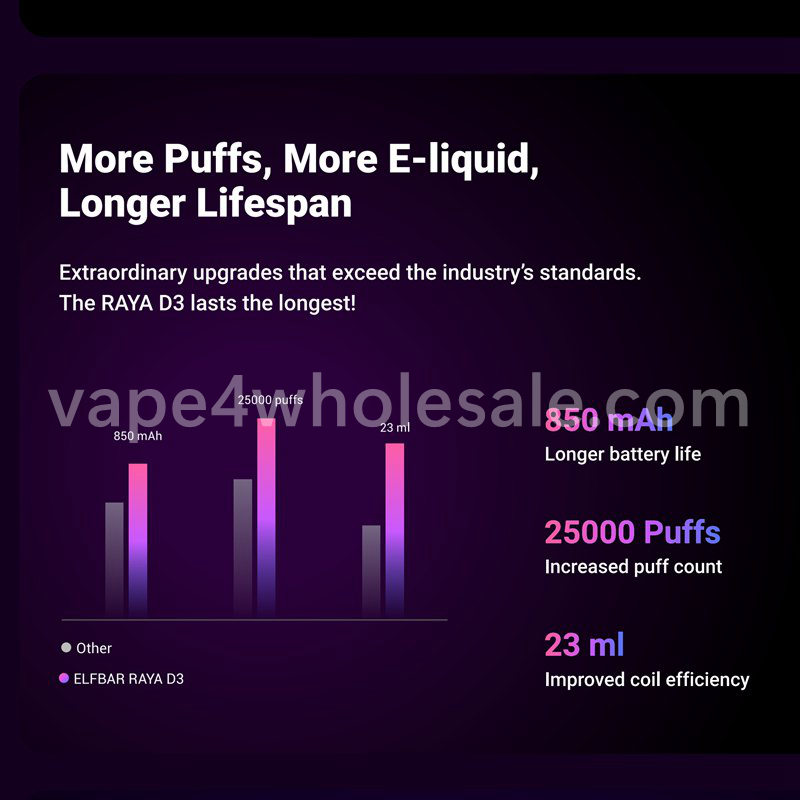 Elf Bar Raya D3 25000 Puffs Disposable Vape - Image 4